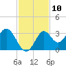 Panacea tide chart for Thursday, November 10, 2022