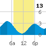 Panacea tide chart for Sunday, November 13, 2022