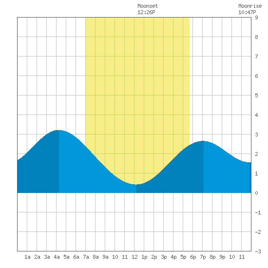 Panacea tide chart for Monday, November 14, 2022