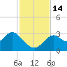 Panacea tide chart for Monday, November 14, 2022
