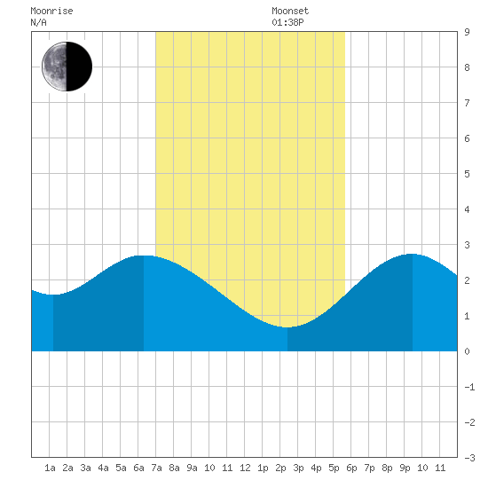 Panacea tide chart for Wednesday, November 16, 2022