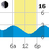 Panacea tide chart for Wednesday, November 16, 2022