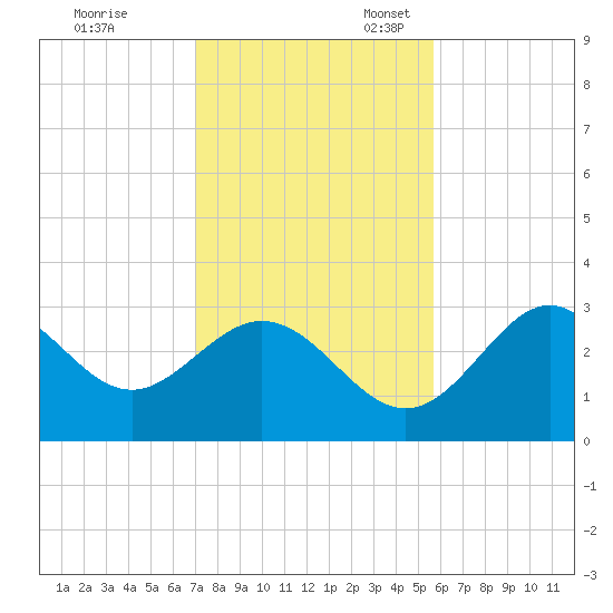 Panacea tide chart for Friday, November 18, 2022
