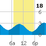 Panacea tide chart for Friday, November 18, 2022