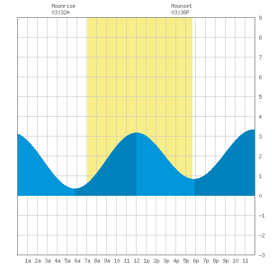 Panacea tide chart for Sunday, November 20, 2022