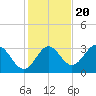Panacea tide chart for Sunday, November 20, 2022