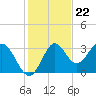 Panacea tide chart for Tuesday, November 22, 2022