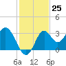 Panacea tide chart for Friday, November 25, 2022