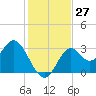 Panacea tide chart for Sunday, November 27, 2022