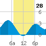 Panacea tide chart for Monday, November 28, 2022