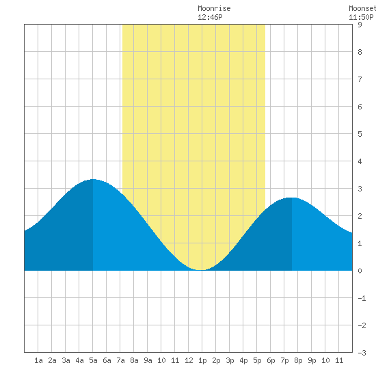 Panacea tide chart for Tuesday, November 29, 2022