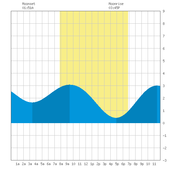 Panacea tide chart for Wednesday, November 2, 2022