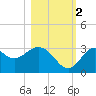 Panacea tide chart for Wednesday, November 2, 2022