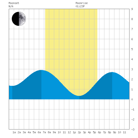 Panacea tide chart for Wednesday, November 30, 2022