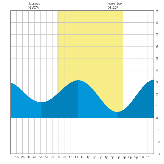 Panacea tide chart for Thursday, November 3, 2022