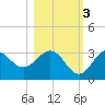Panacea tide chart for Thursday, November 3, 2022