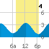 Panacea tide chart for Friday, November 4, 2022