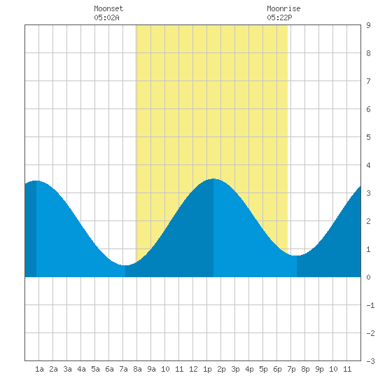 Panacea tide chart for Saturday, November 5, 2022