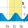 Panacea tide chart for Saturday, November 5, 2022