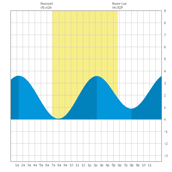 Panacea tide chart for Sunday, November 6, 2022