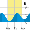 Panacea tide chart for Sunday, November 6, 2022