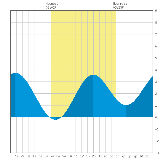 Panacea tide chart for Monday, November 7, 2022