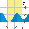 Panacea tide chart for Monday, November 7, 2022