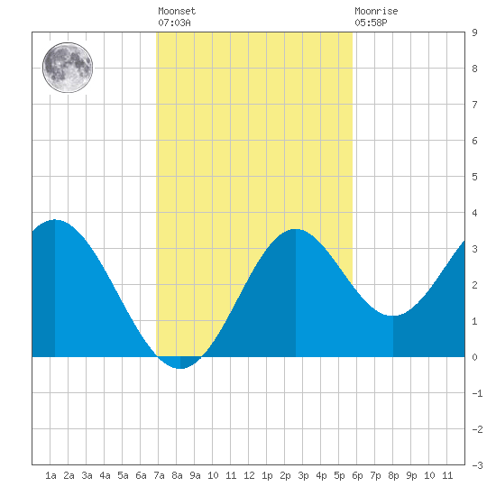 Panacea tide chart for Tuesday, November 8, 2022
