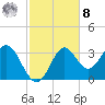 Panacea tide chart for Tuesday, November 8, 2022
