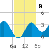 Panacea tide chart for Wednesday, November 9, 2022