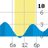 Panacea tide chart for Saturday, December 10, 2022
