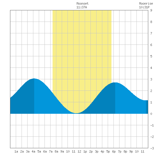 Panacea tide chart for Tuesday, December 13, 2022