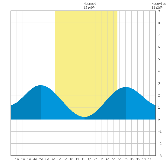 Panacea tide chart for Wednesday, December 14, 2022
