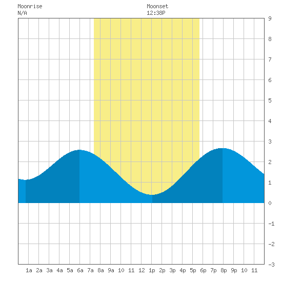 Panacea tide chart for Thursday, December 15, 2022