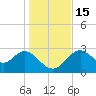 Panacea tide chart for Thursday, December 15, 2022