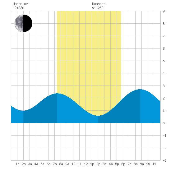 Panacea tide chart for Friday, December 16, 2022