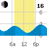 Panacea tide chart for Friday, December 16, 2022
