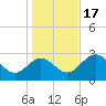 Panacea tide chart for Saturday, December 17, 2022