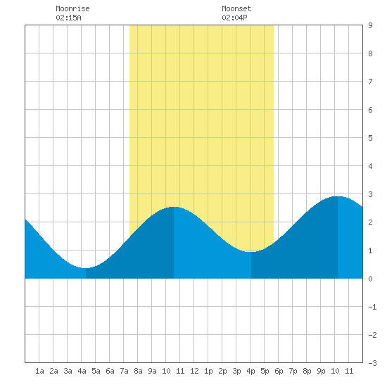 Panacea tide chart for Sunday, December 18, 2022