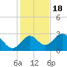 Panacea tide chart for Sunday, December 18, 2022