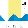 Panacea tide chart for Monday, December 19, 2022