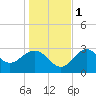 Panacea tide chart for Thursday, December 1, 2022