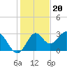 Panacea tide chart for Tuesday, December 20, 2022