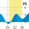 Panacea tide chart for Wednesday, December 21, 2022
