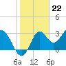 Panacea tide chart for Thursday, December 22, 2022