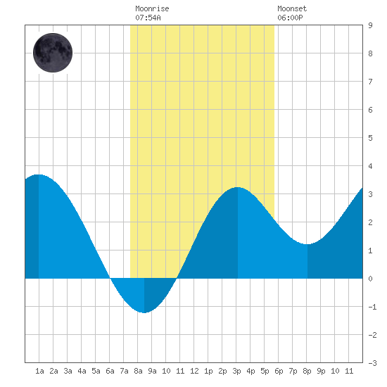 Panacea tide chart for Friday, December 23, 2022