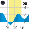 Panacea tide chart for Friday, December 23, 2022
