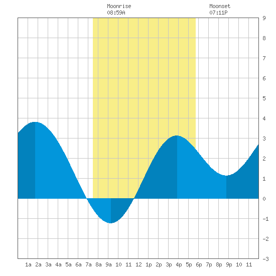Panacea tide chart for Saturday, December 24, 2022