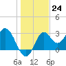 Panacea tide chart for Saturday, December 24, 2022