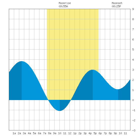 Panacea tide chart for Sunday, December 25, 2022